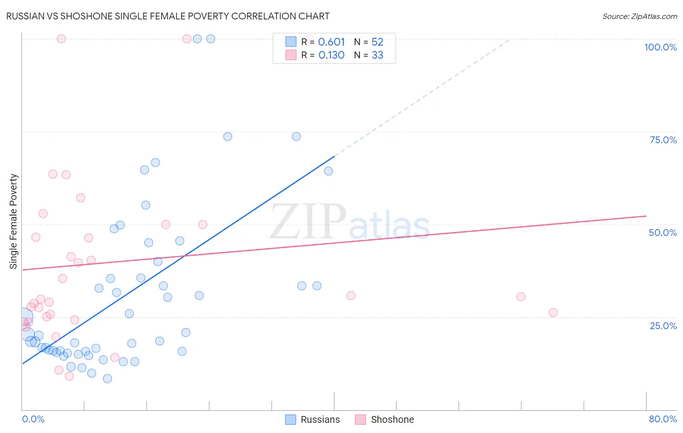 Russian vs Shoshone Single Female Poverty