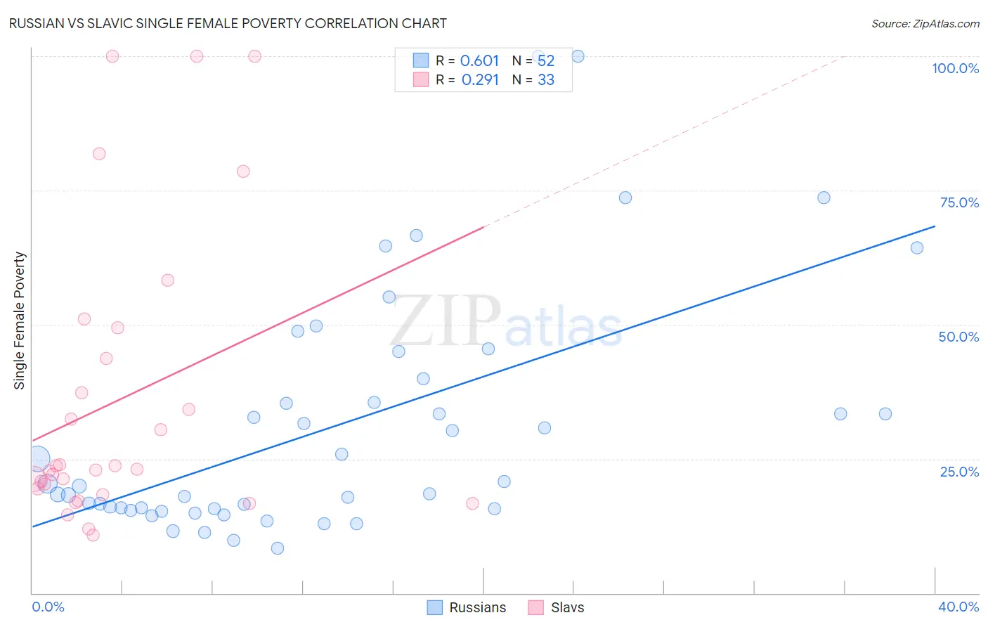 Russian vs Slavic Single Female Poverty