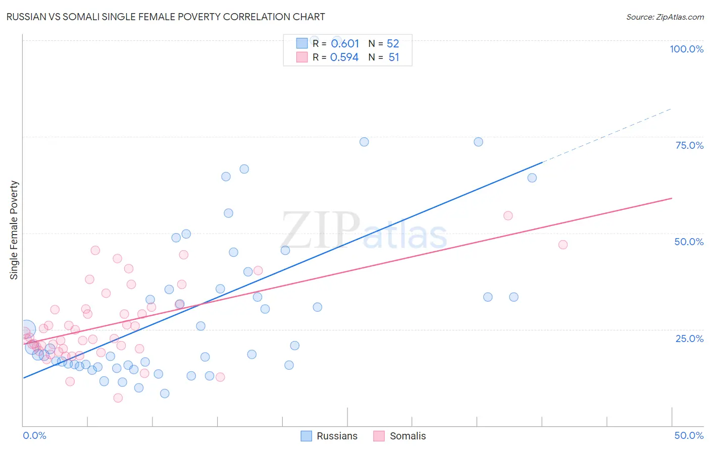 Russian vs Somali Single Female Poverty