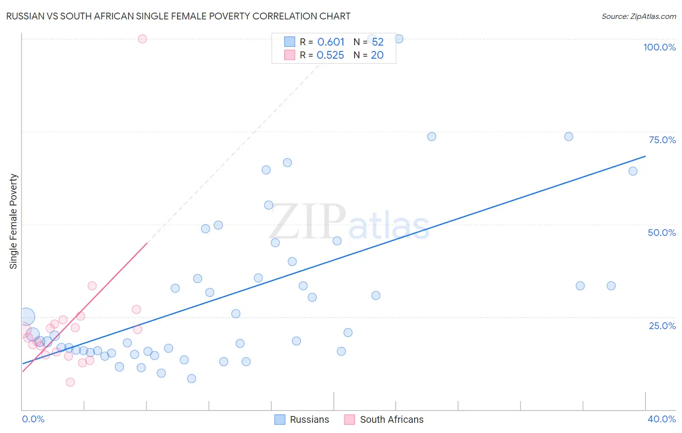 Russian vs South African Single Female Poverty