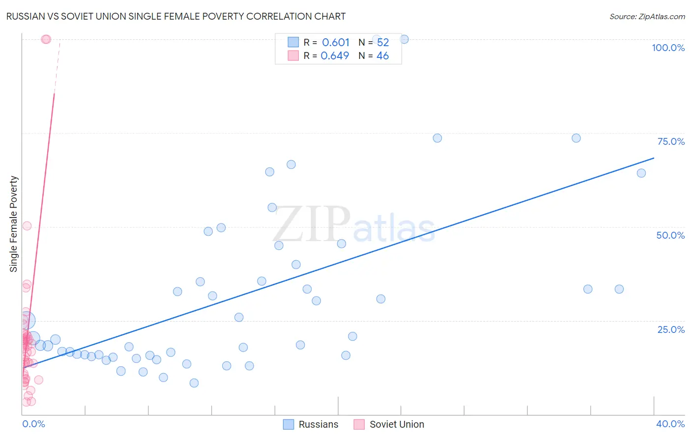 Russian vs Soviet Union Single Female Poverty