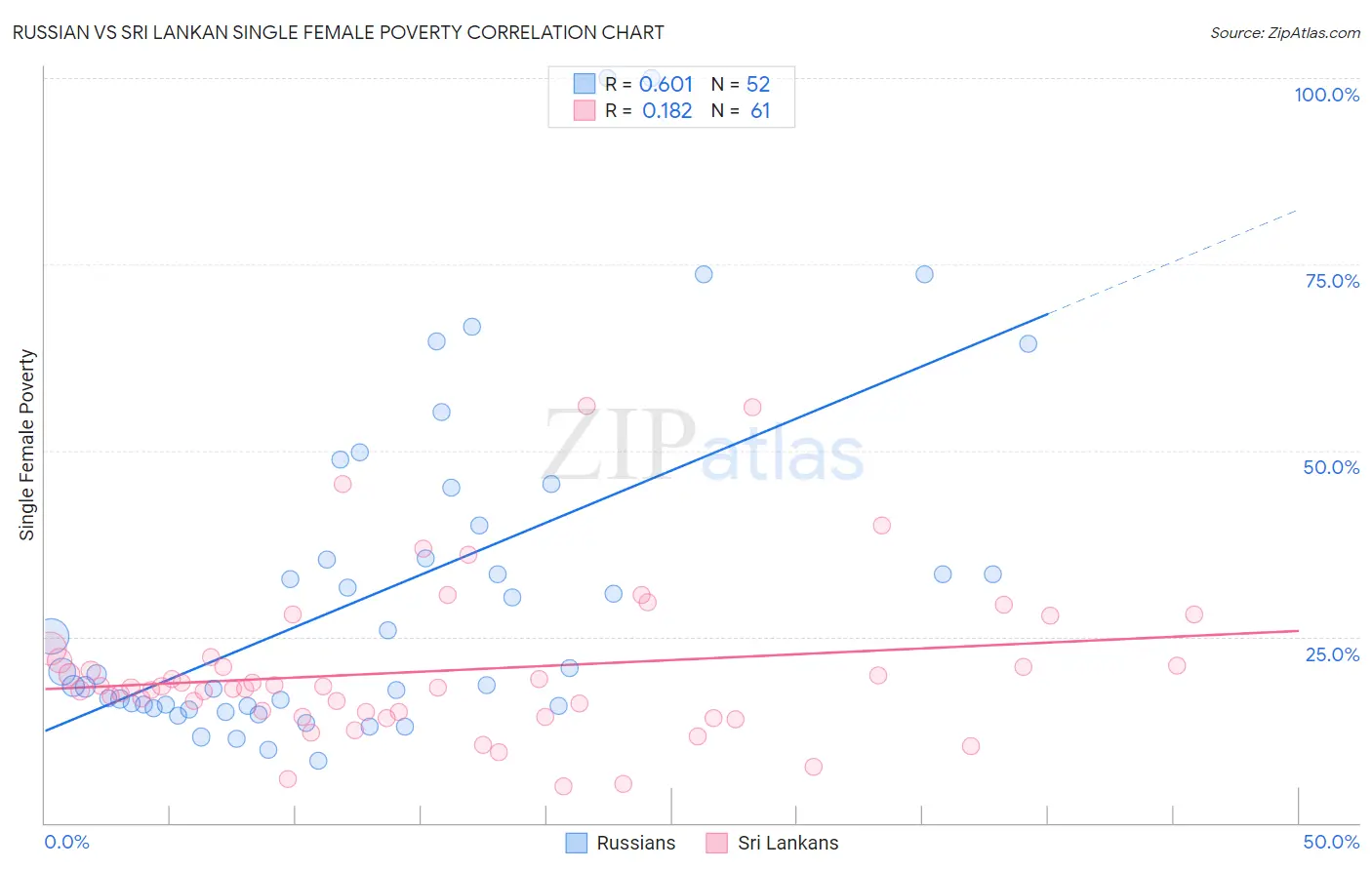 Russian vs Sri Lankan Single Female Poverty