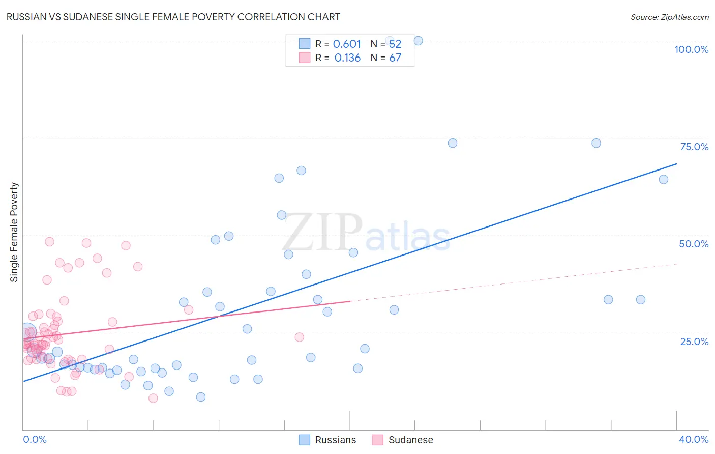 Russian vs Sudanese Single Female Poverty
