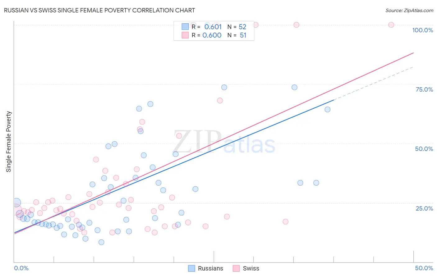 Russian vs Swiss Single Female Poverty