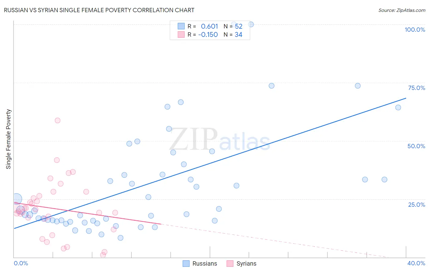 Russian vs Syrian Single Female Poverty