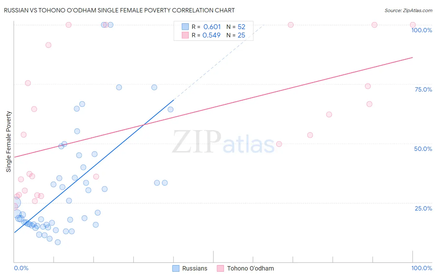 Russian vs Tohono O'odham Single Female Poverty