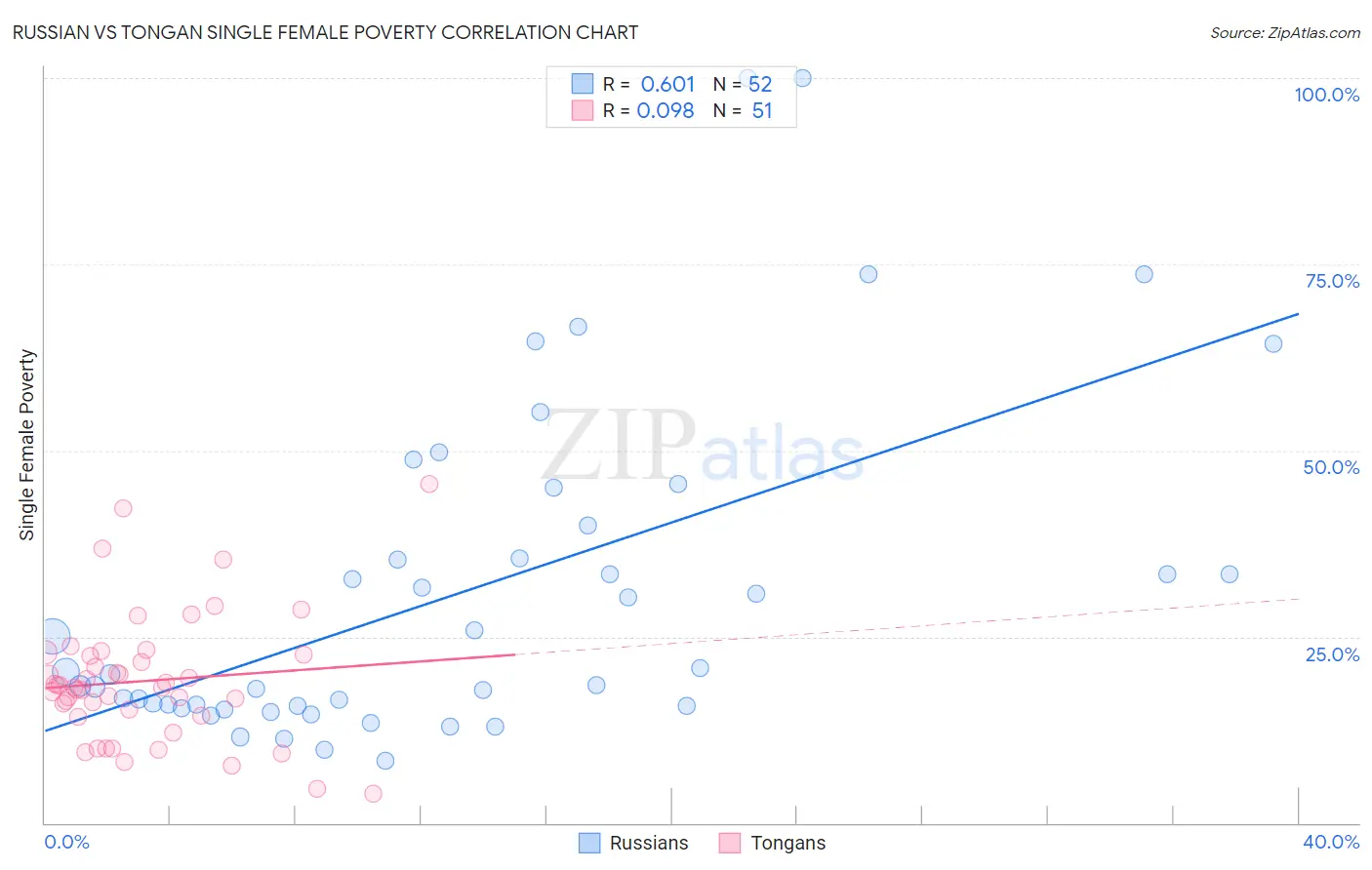 Russian vs Tongan Single Female Poverty