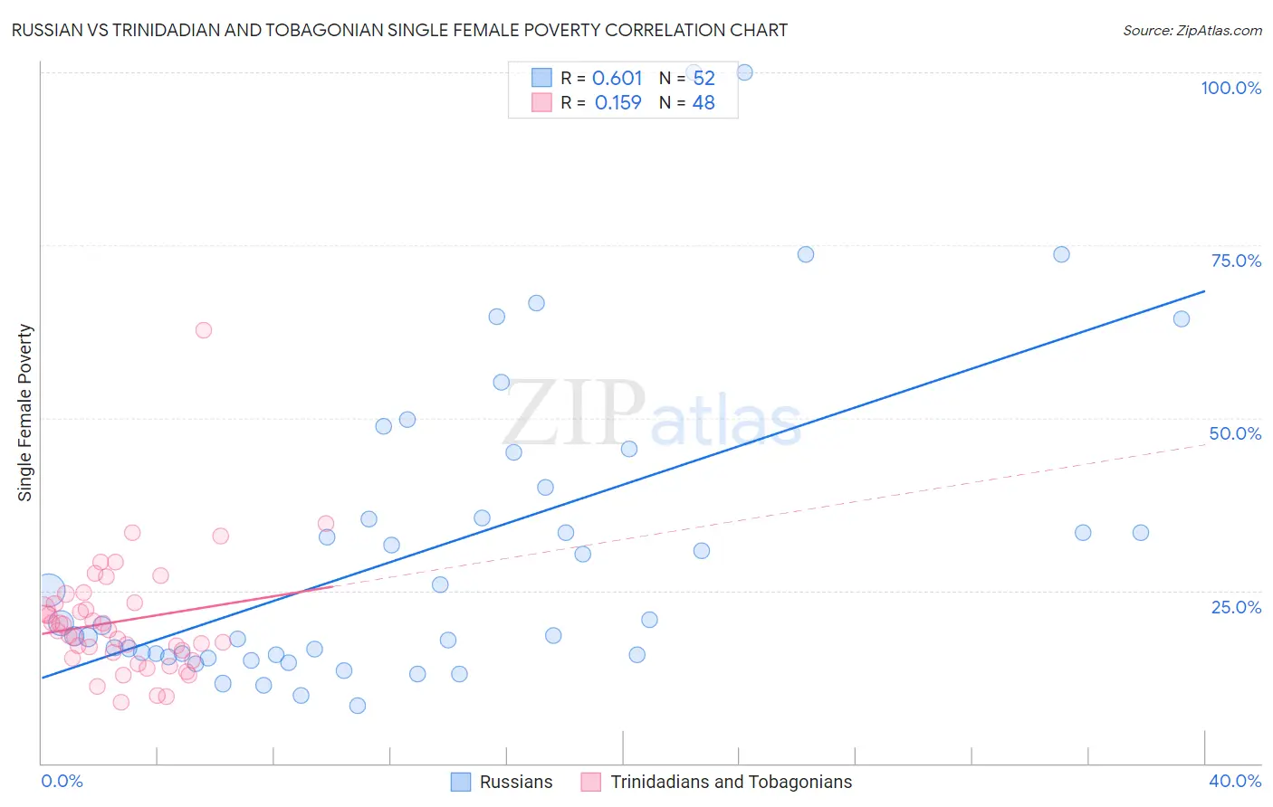 Russian vs Trinidadian and Tobagonian Single Female Poverty