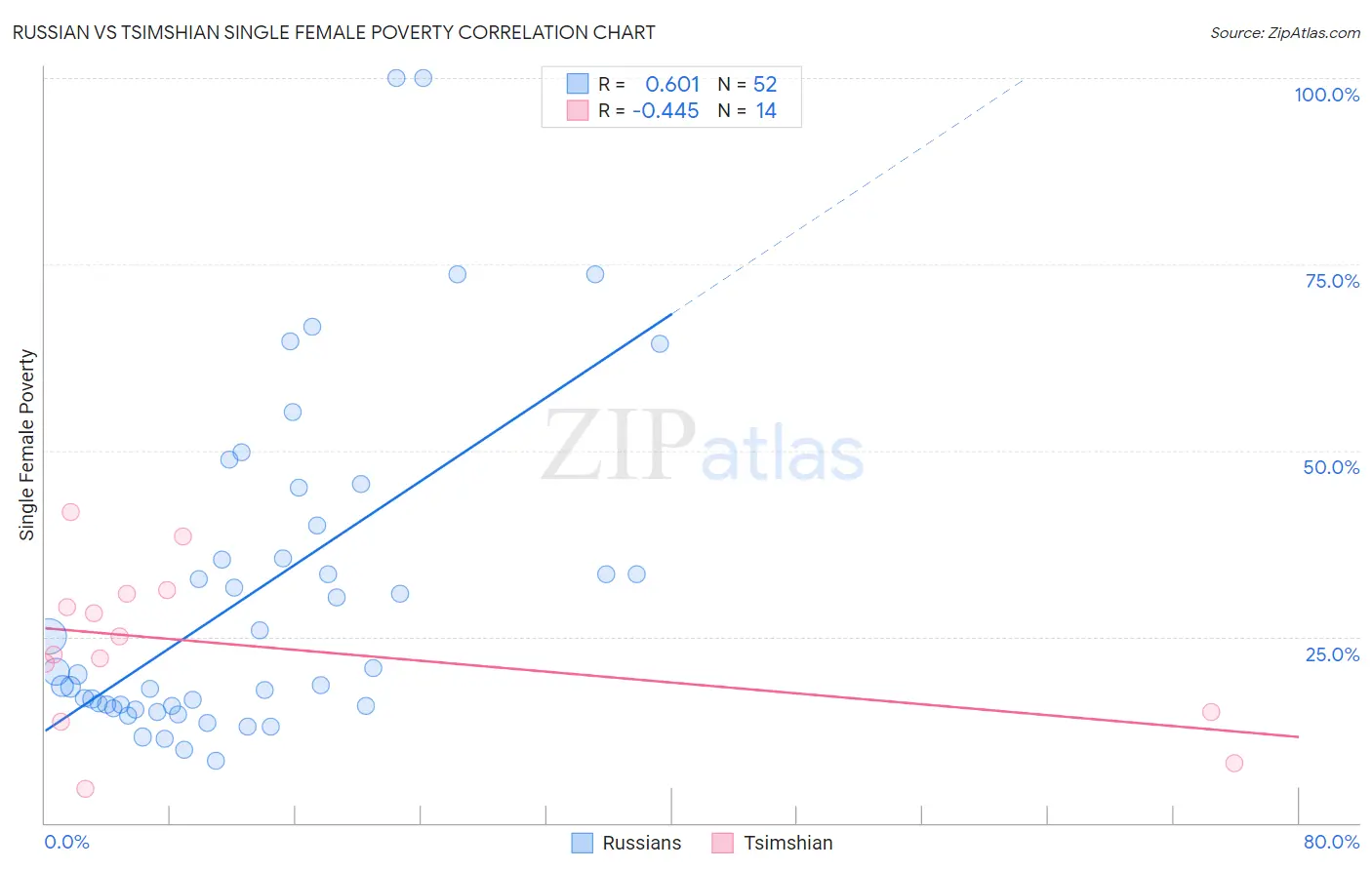 Russian vs Tsimshian Single Female Poverty