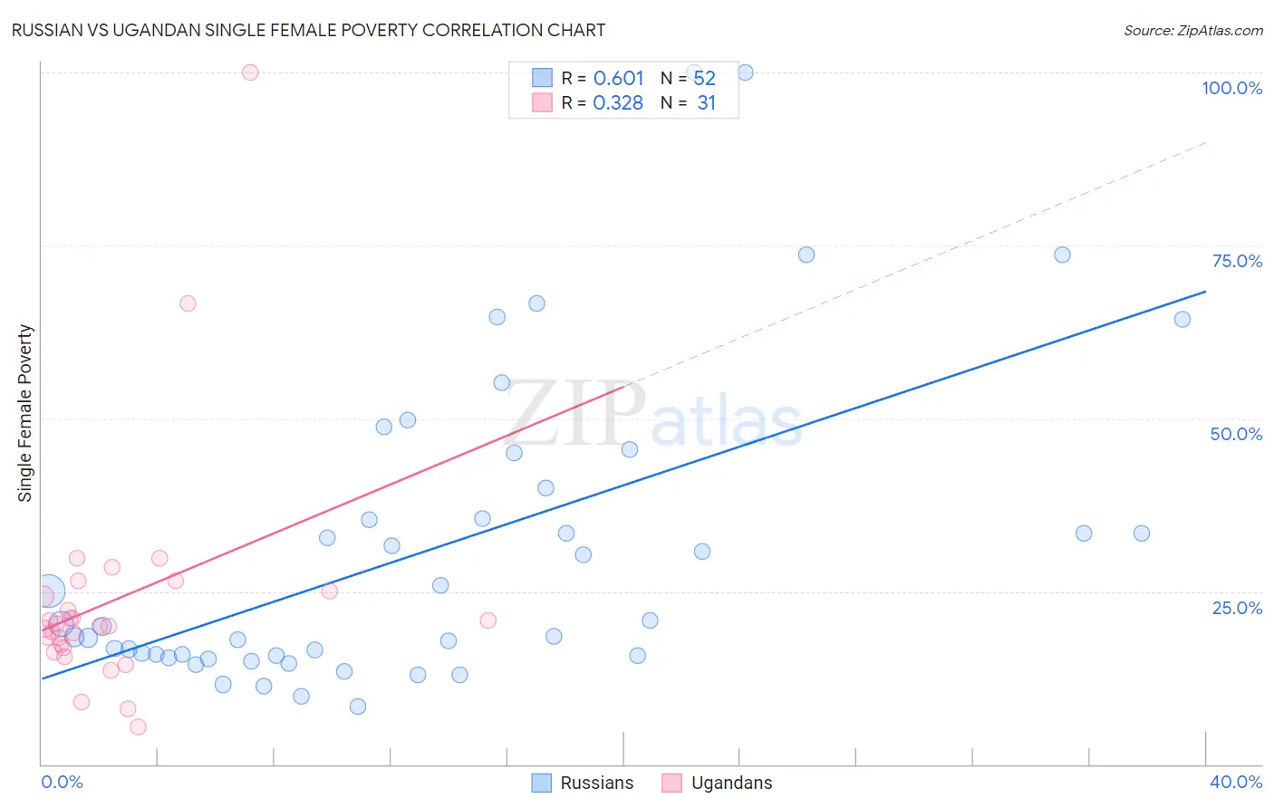 Russian vs Ugandan Single Female Poverty