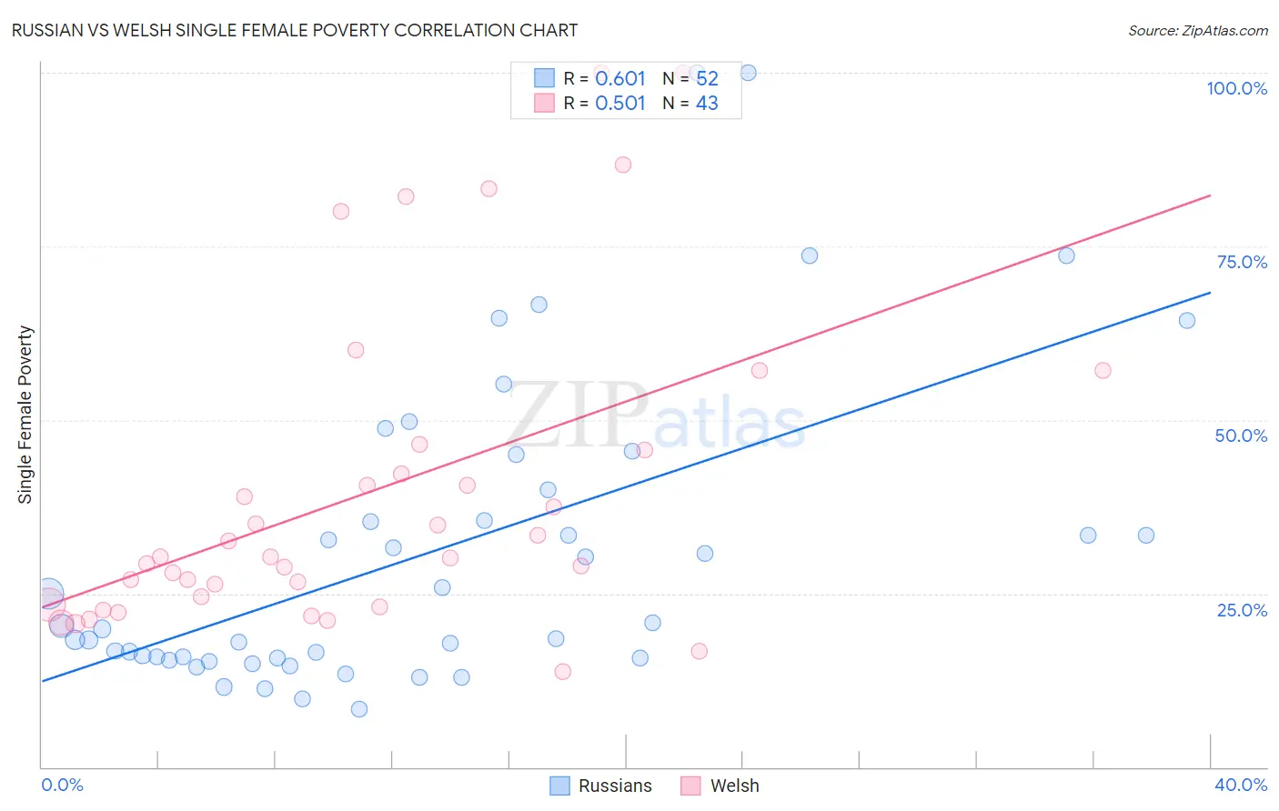 Russian vs Welsh Single Female Poverty
