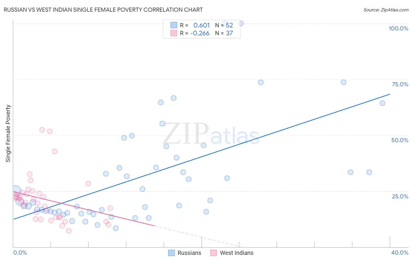Russian vs West Indian Single Female Poverty