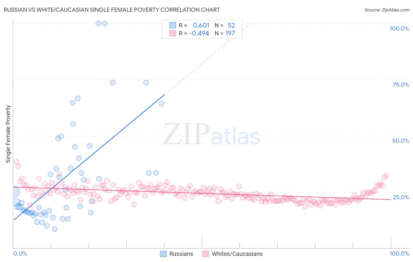 Russian vs White/Caucasian Single Female Poverty