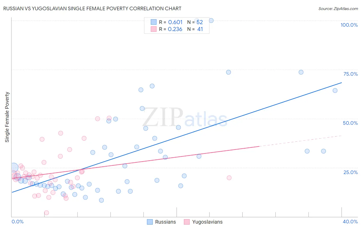 Russian vs Yugoslavian Single Female Poverty