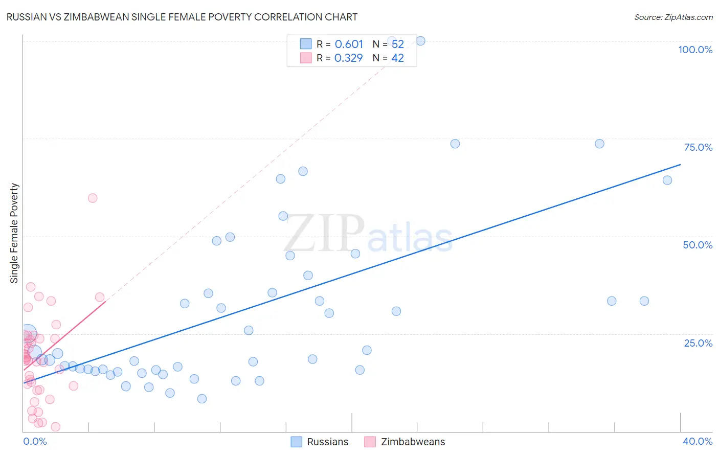 Russian vs Zimbabwean Single Female Poverty
