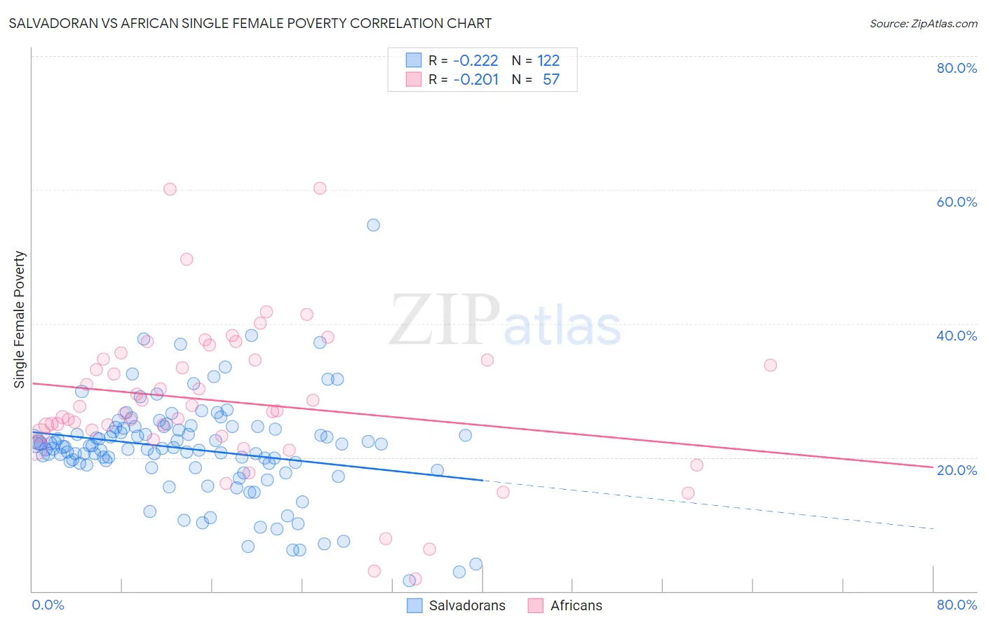 Salvadoran vs African Single Female Poverty
