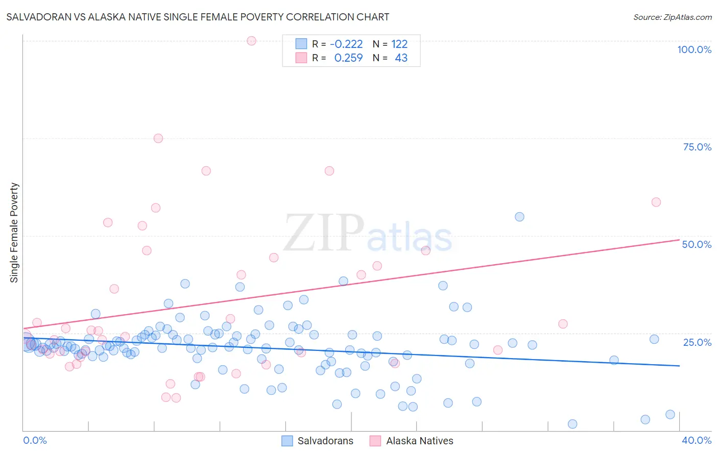 Salvadoran vs Alaska Native Single Female Poverty