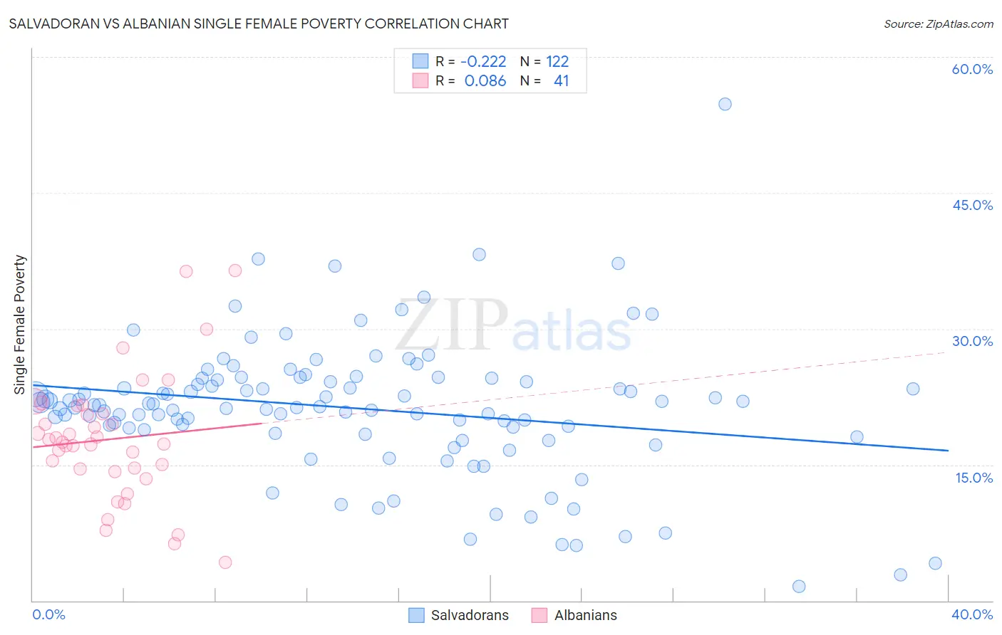 Salvadoran vs Albanian Single Female Poverty