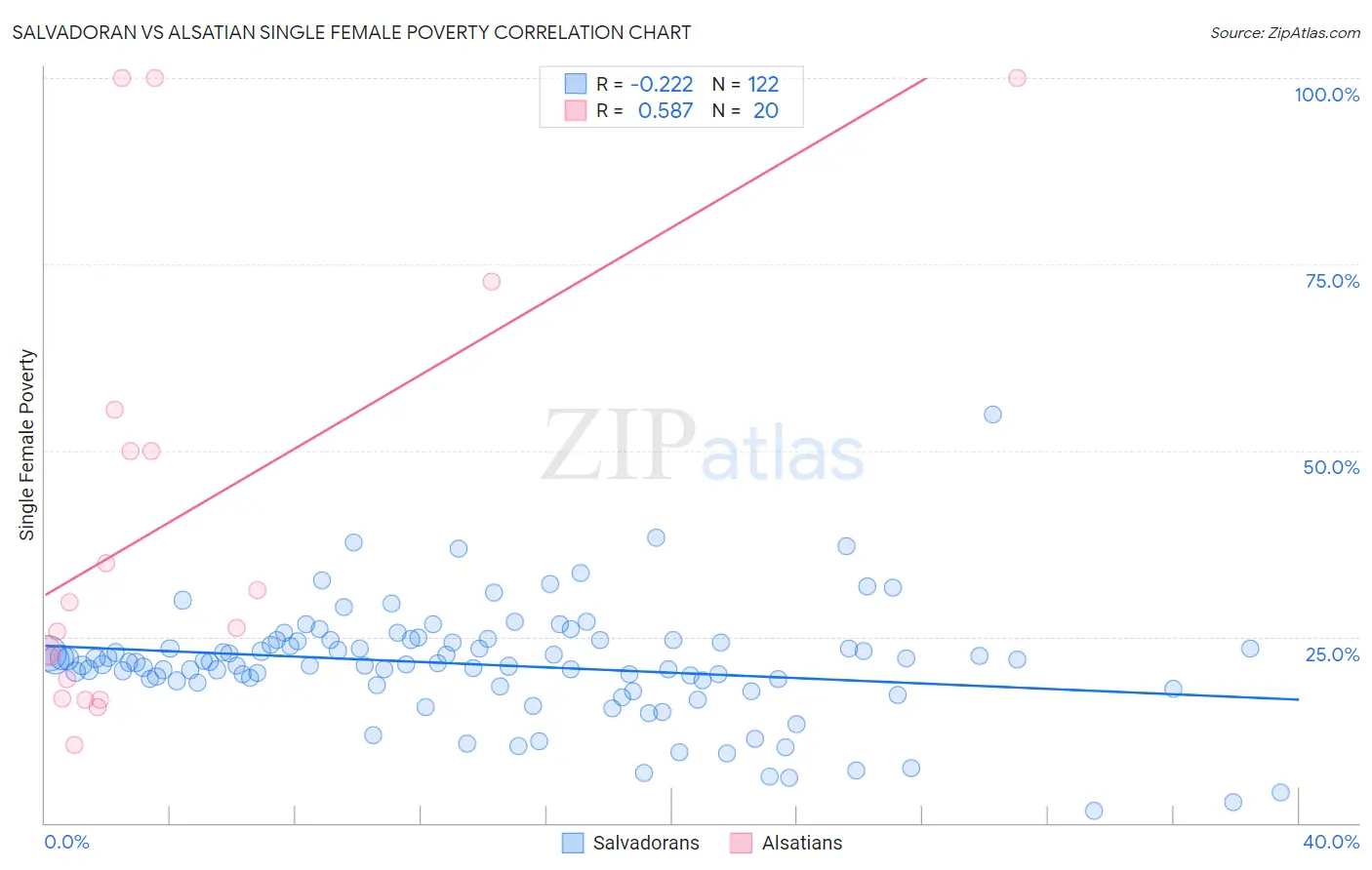 Salvadoran vs Alsatian Single Female Poverty