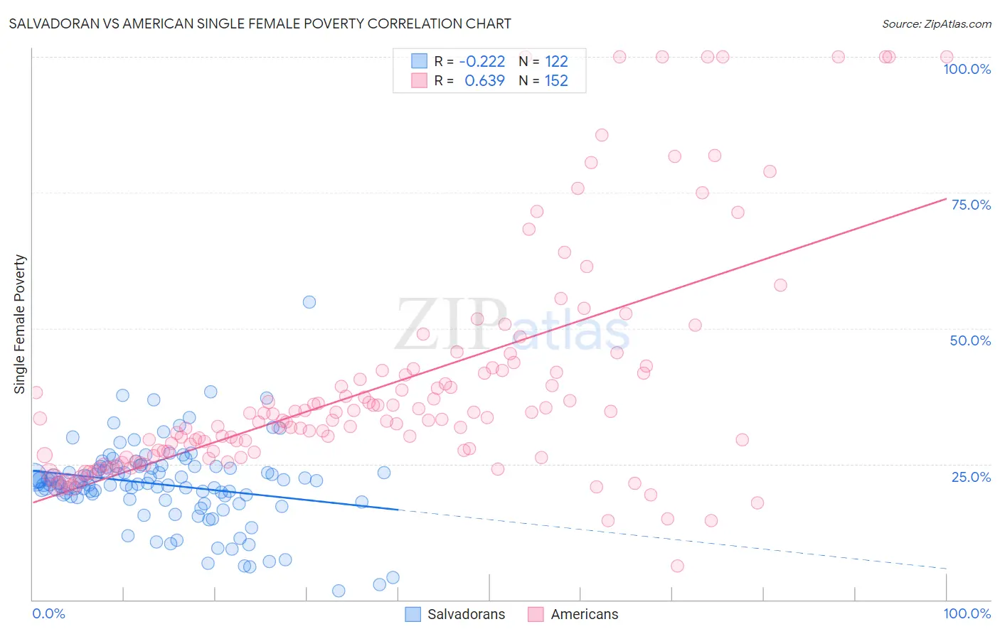 Salvadoran vs American Single Female Poverty