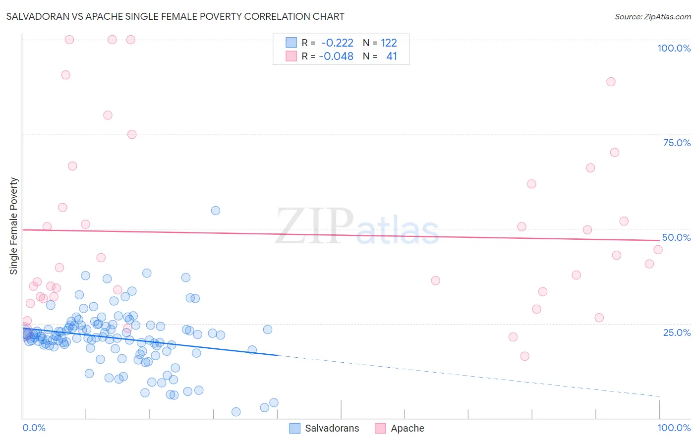 Salvadoran vs Apache Single Female Poverty