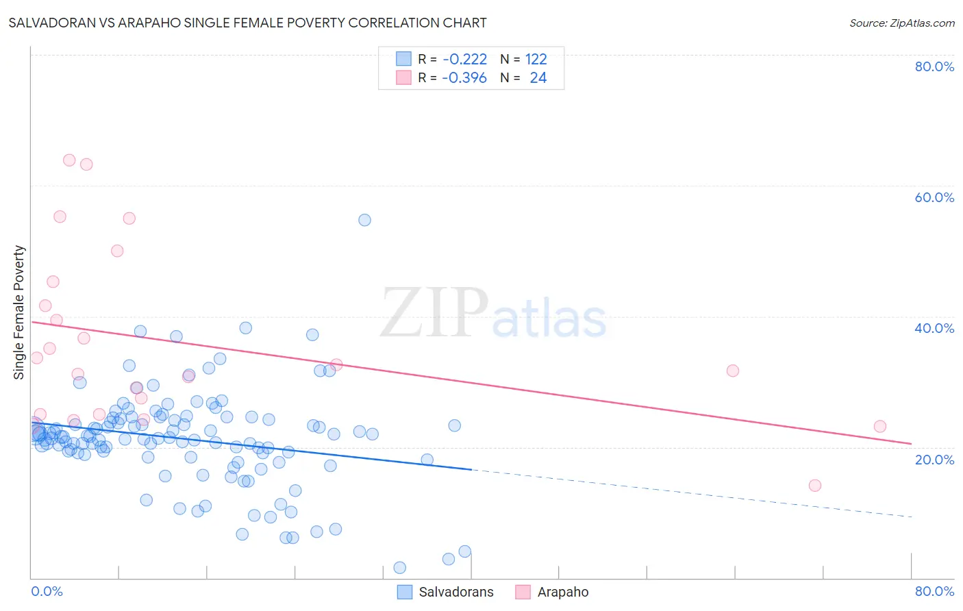 Salvadoran vs Arapaho Single Female Poverty