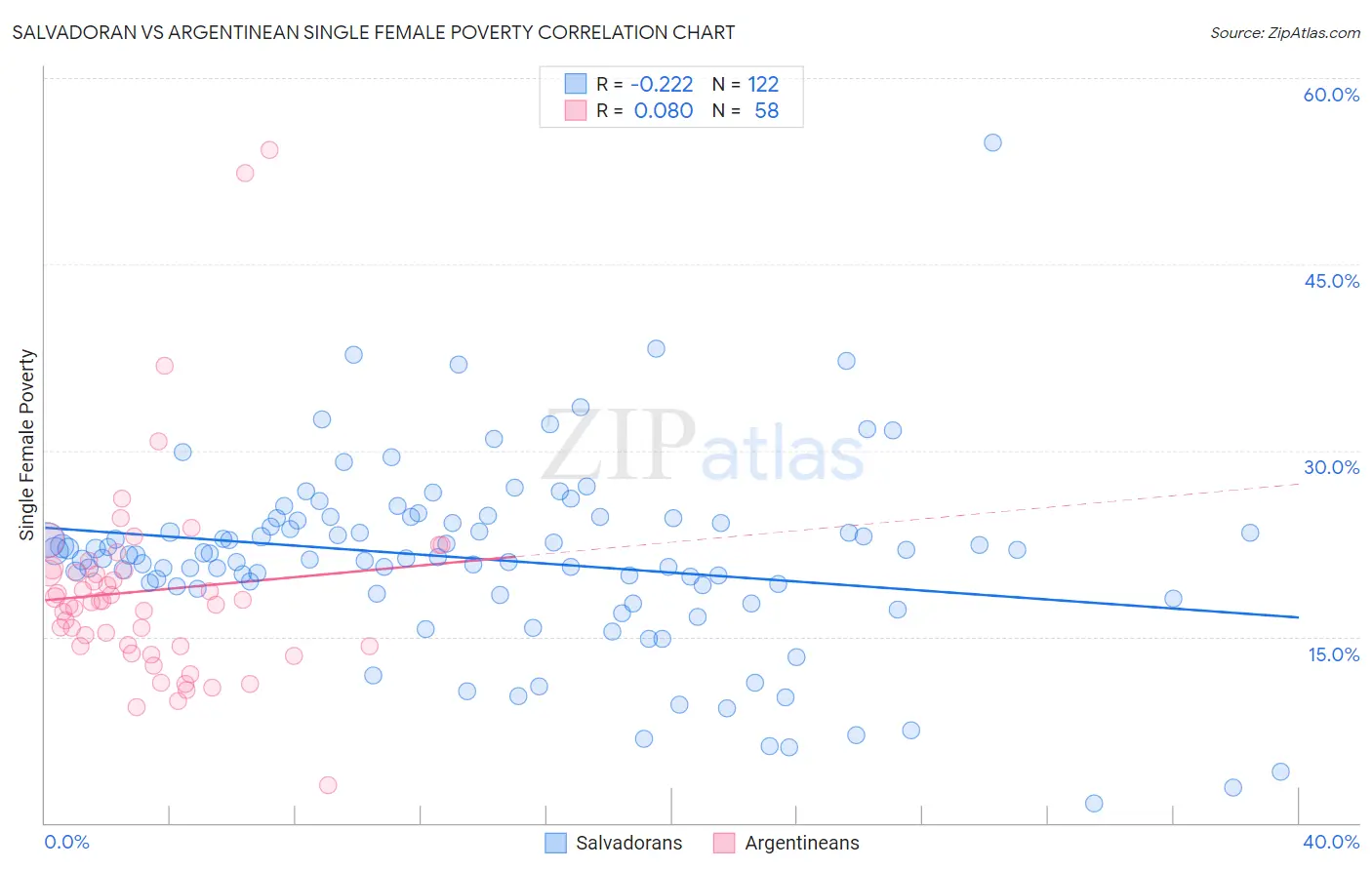 Salvadoran vs Argentinean Single Female Poverty