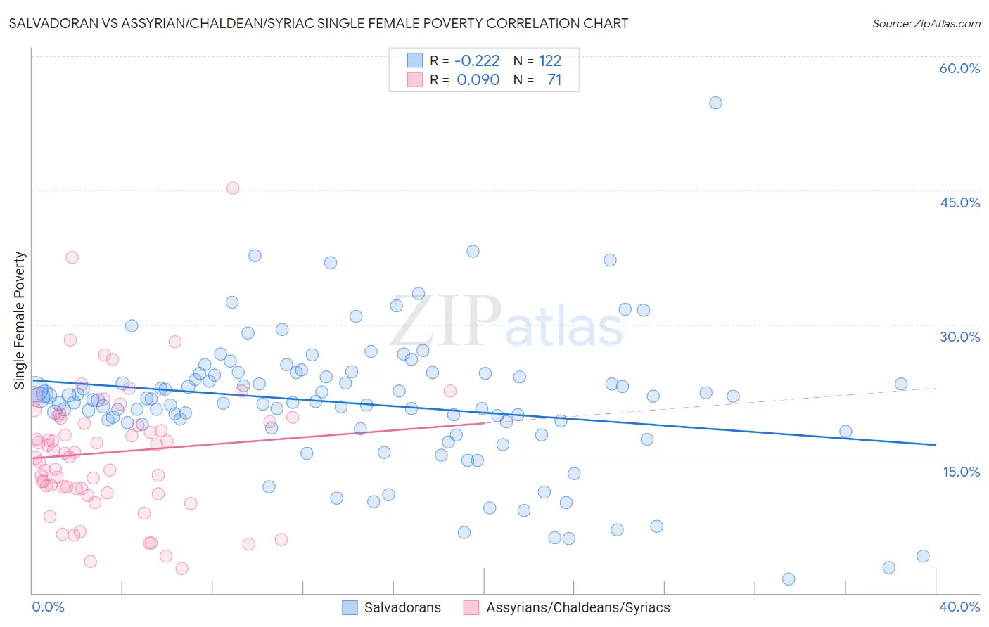 Salvadoran vs Assyrian/Chaldean/Syriac Single Female Poverty