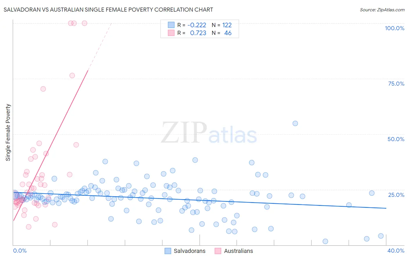 Salvadoran vs Australian Single Female Poverty