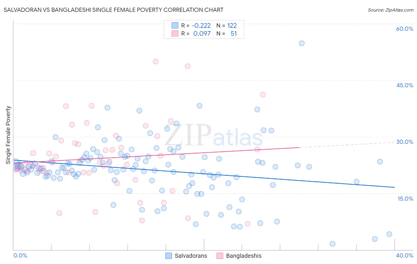 Salvadoran vs Bangladeshi Single Female Poverty