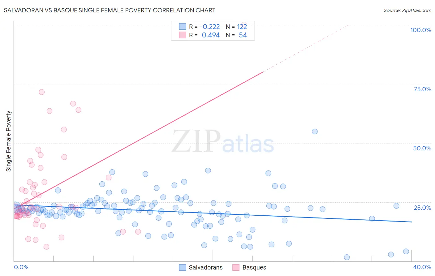 Salvadoran vs Basque Single Female Poverty