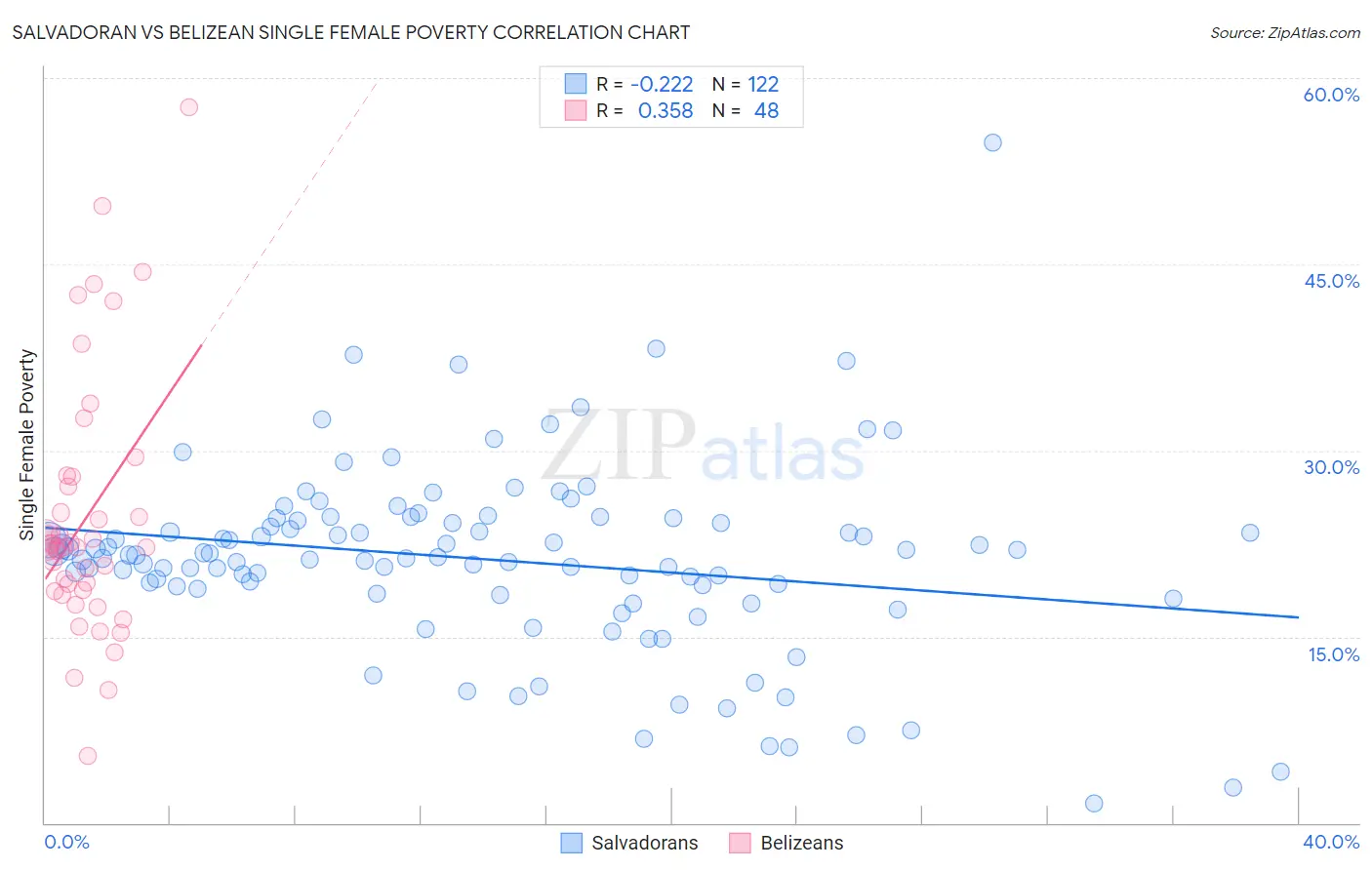 Salvadoran vs Belizean Single Female Poverty