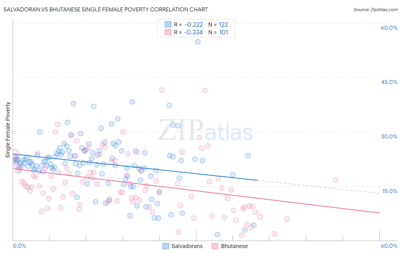 Salvadoran vs Bhutanese Single Female Poverty