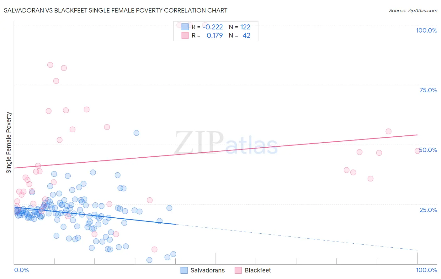 Salvadoran vs Blackfeet Single Female Poverty