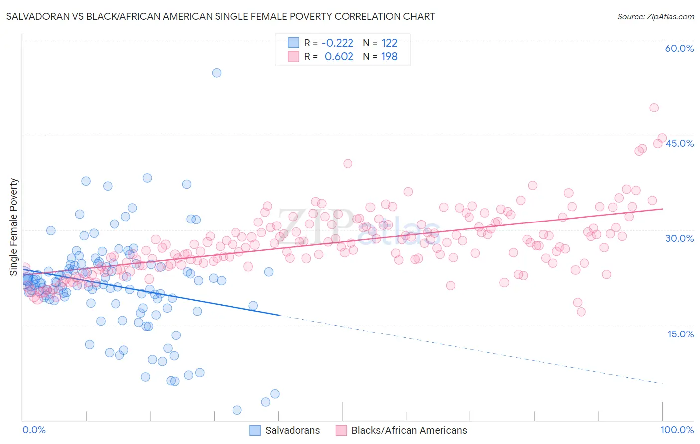 Salvadoran vs Black/African American Single Female Poverty