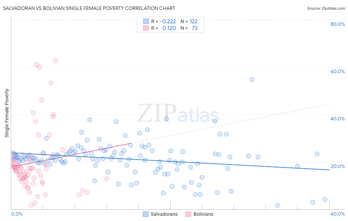 Salvadoran vs Bolivian Single Female Poverty