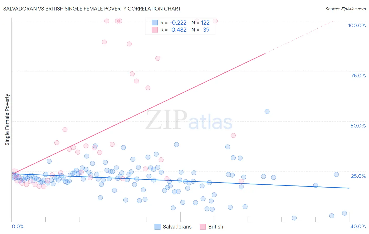 Salvadoran vs British Single Female Poverty