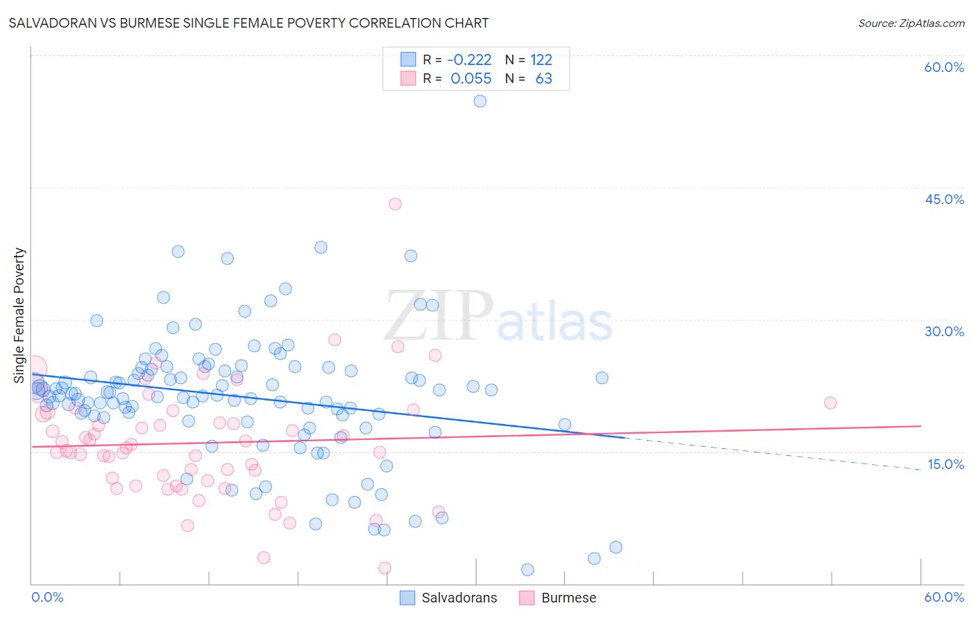 Salvadoran vs Burmese Single Female Poverty