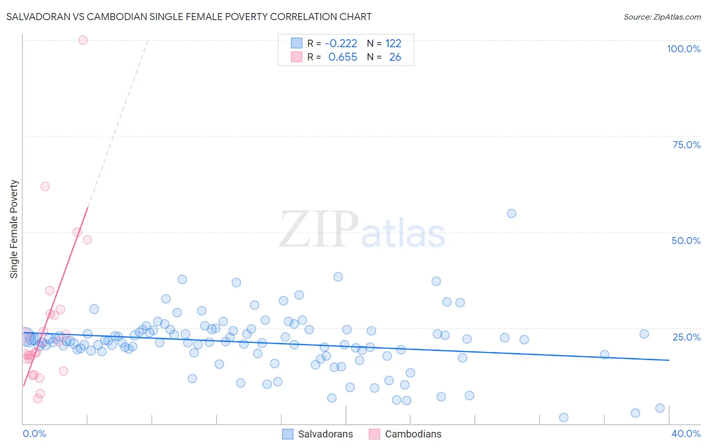 Salvadoran vs Cambodian Single Female Poverty