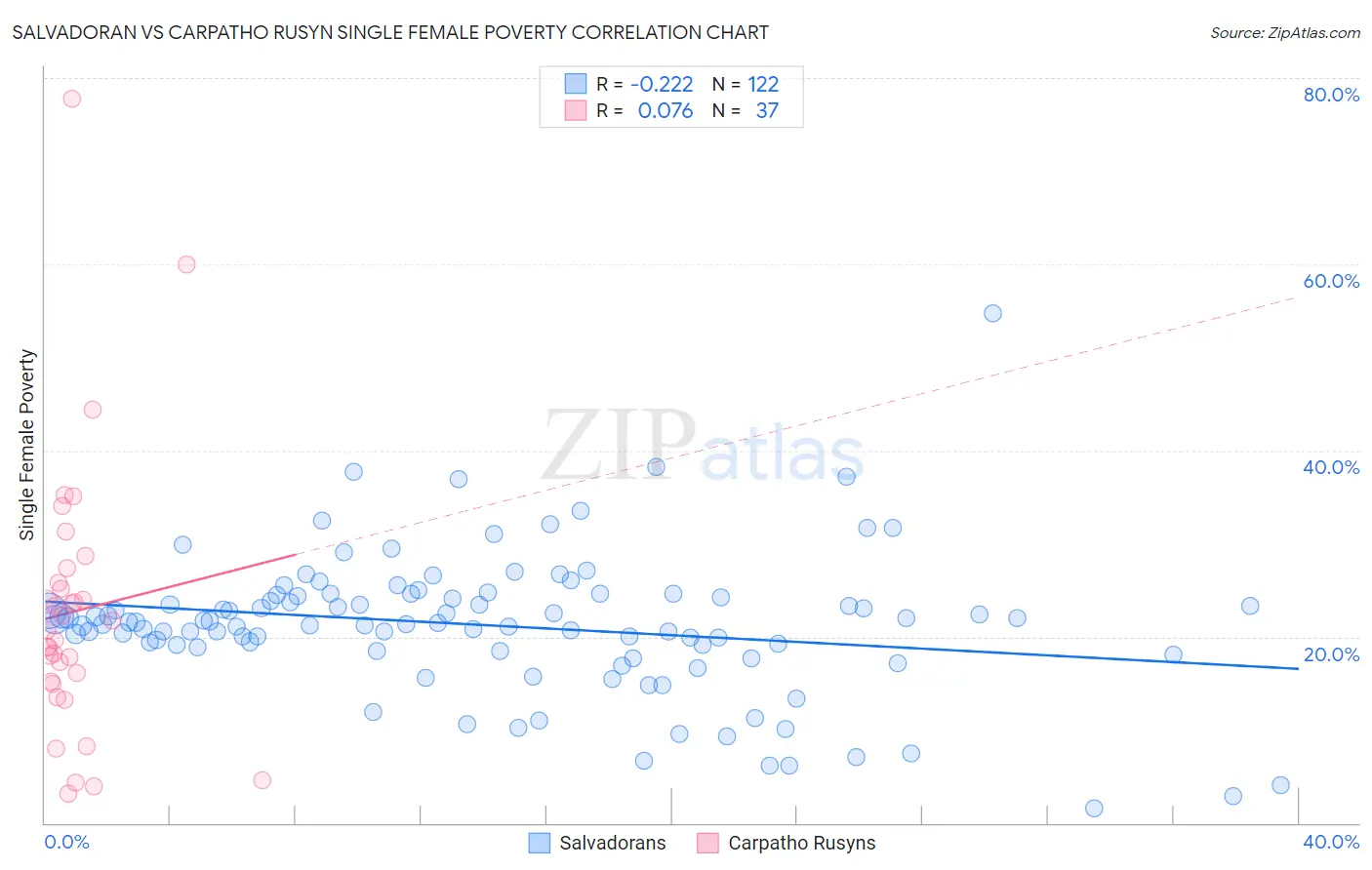 Salvadoran vs Carpatho Rusyn Single Female Poverty