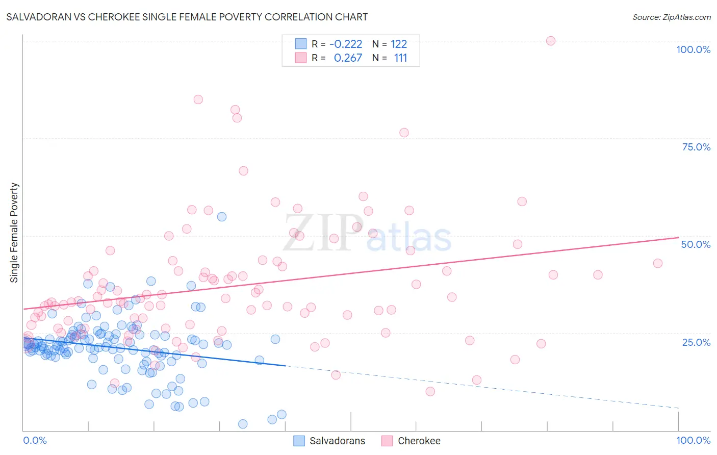 Salvadoran vs Cherokee Single Female Poverty