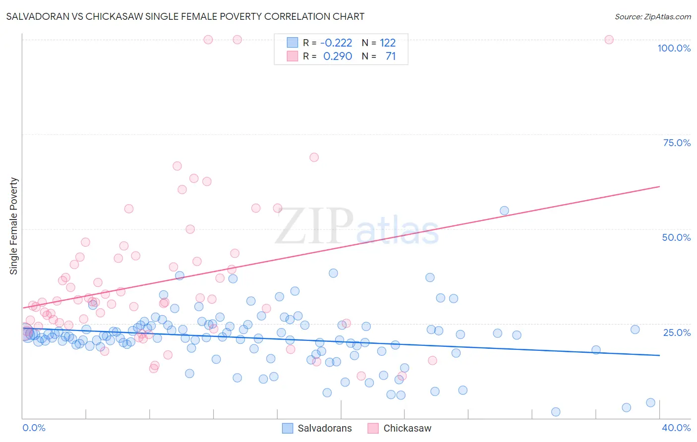 Salvadoran vs Chickasaw Single Female Poverty