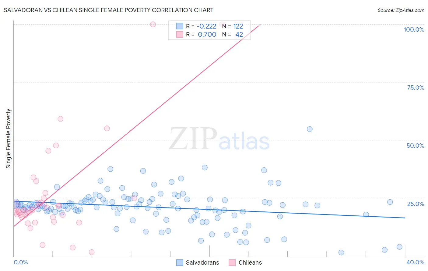 Salvadoran vs Chilean Single Female Poverty