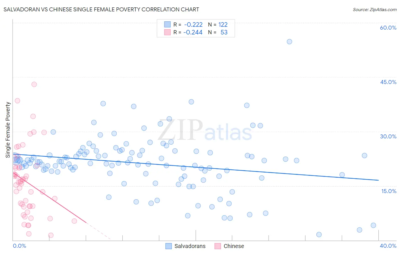 Salvadoran vs Chinese Single Female Poverty