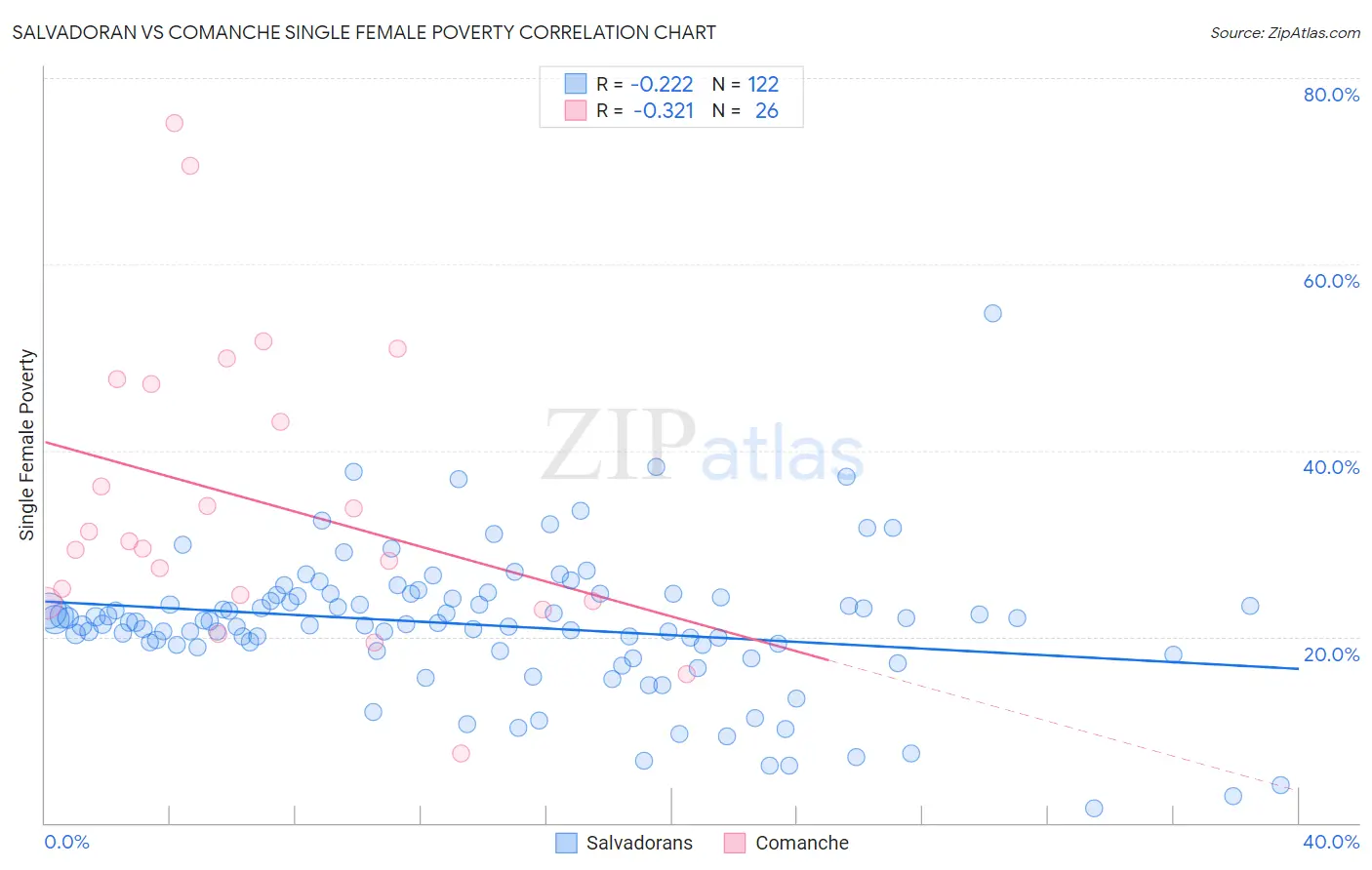 Salvadoran vs Comanche Single Female Poverty