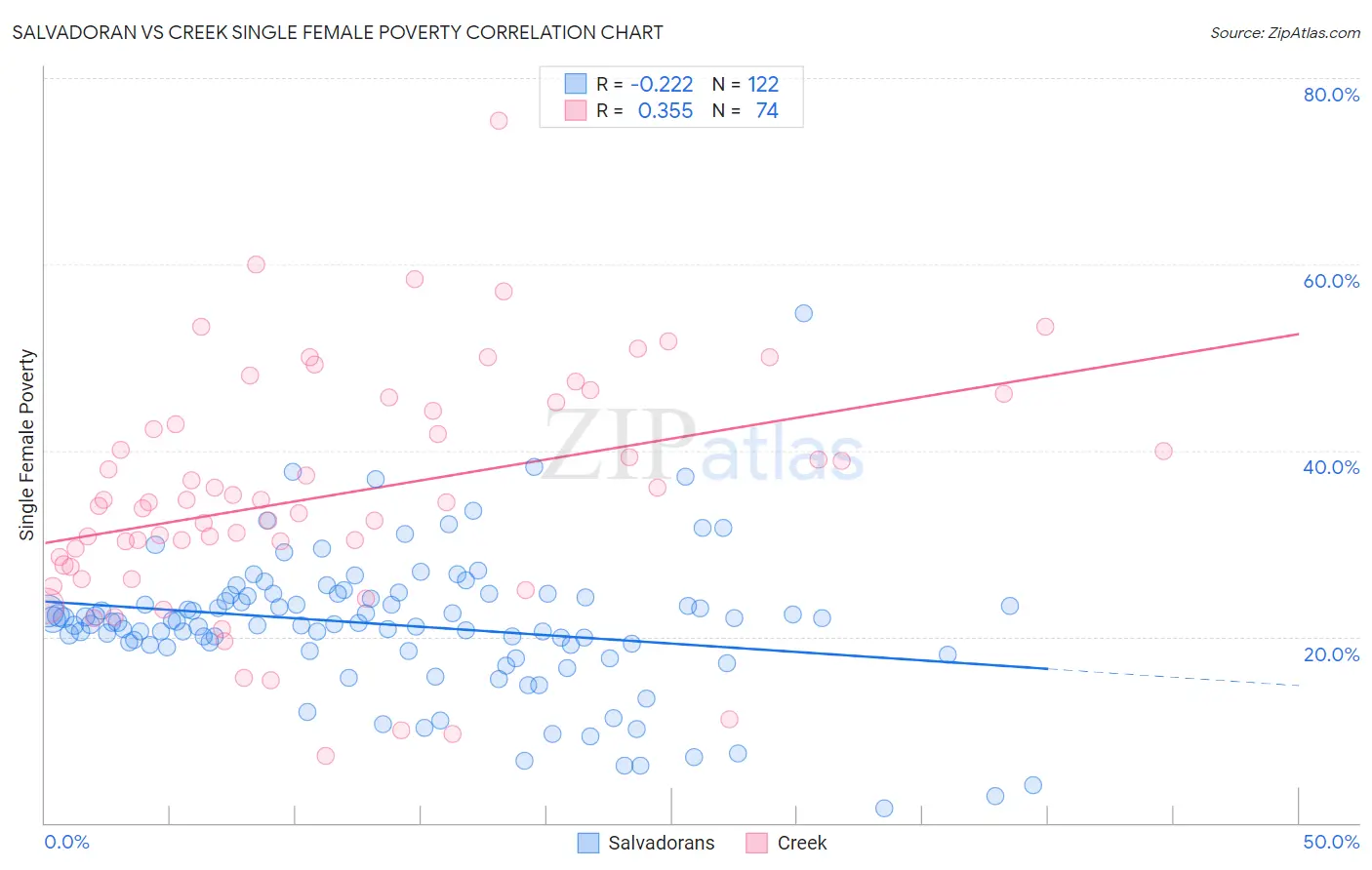 Salvadoran vs Creek Single Female Poverty