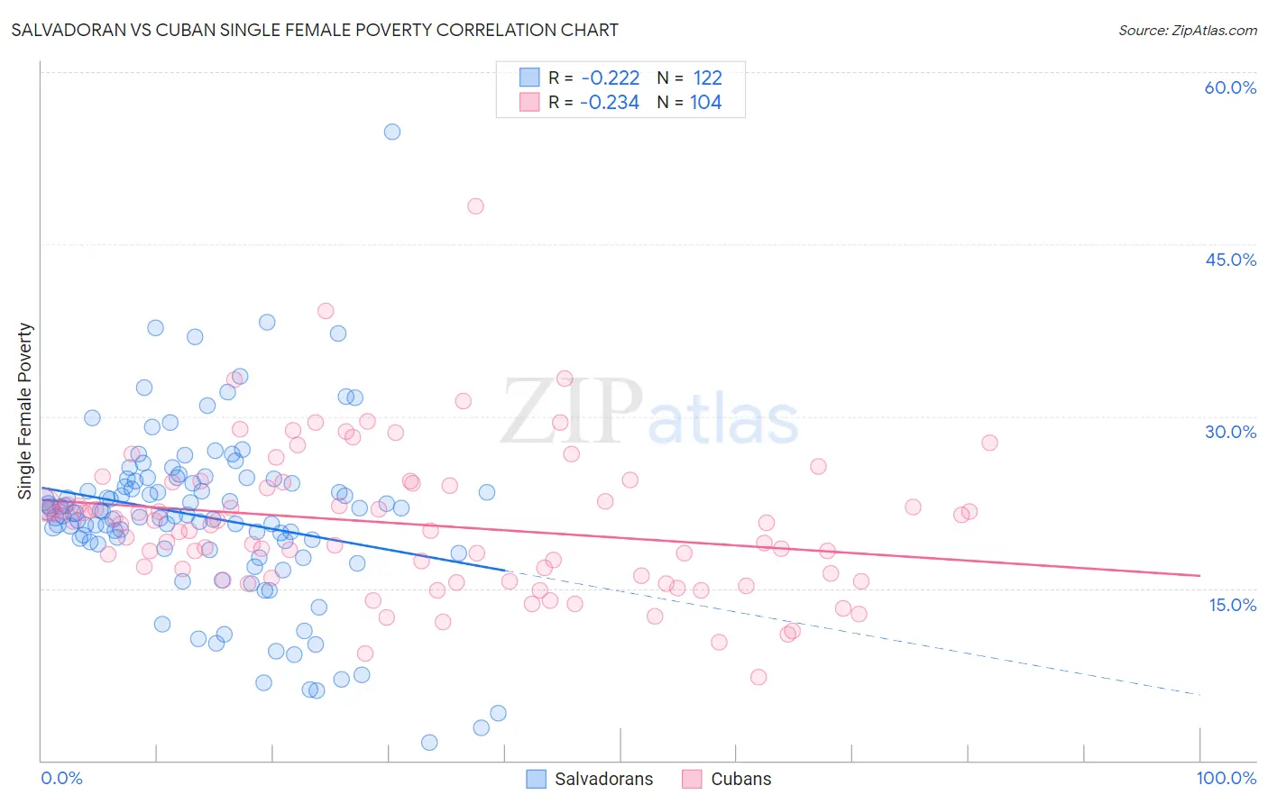 Salvadoran vs Cuban Single Female Poverty