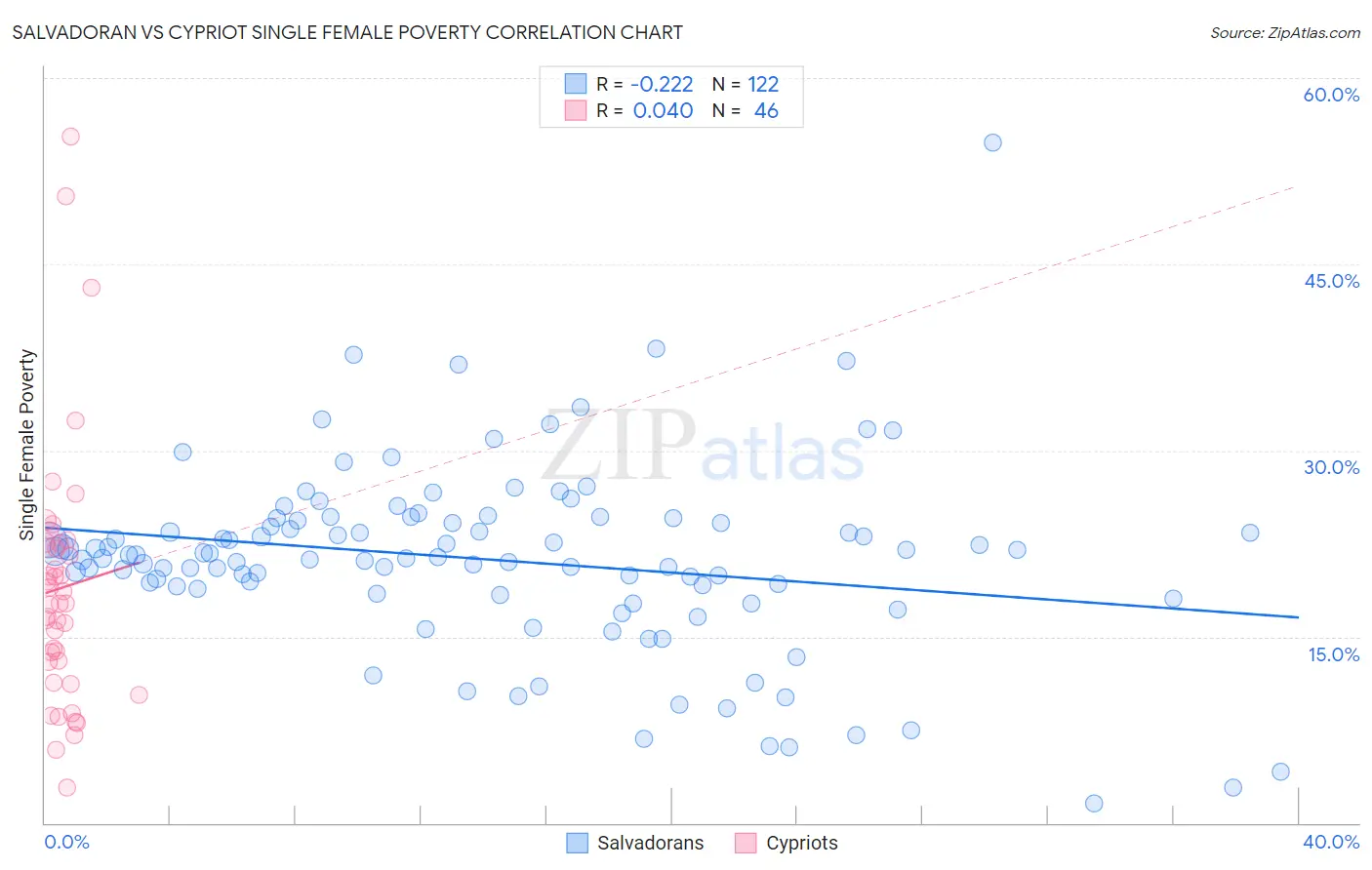 Salvadoran vs Cypriot Single Female Poverty