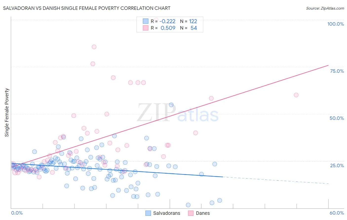 Salvadoran vs Danish Single Female Poverty