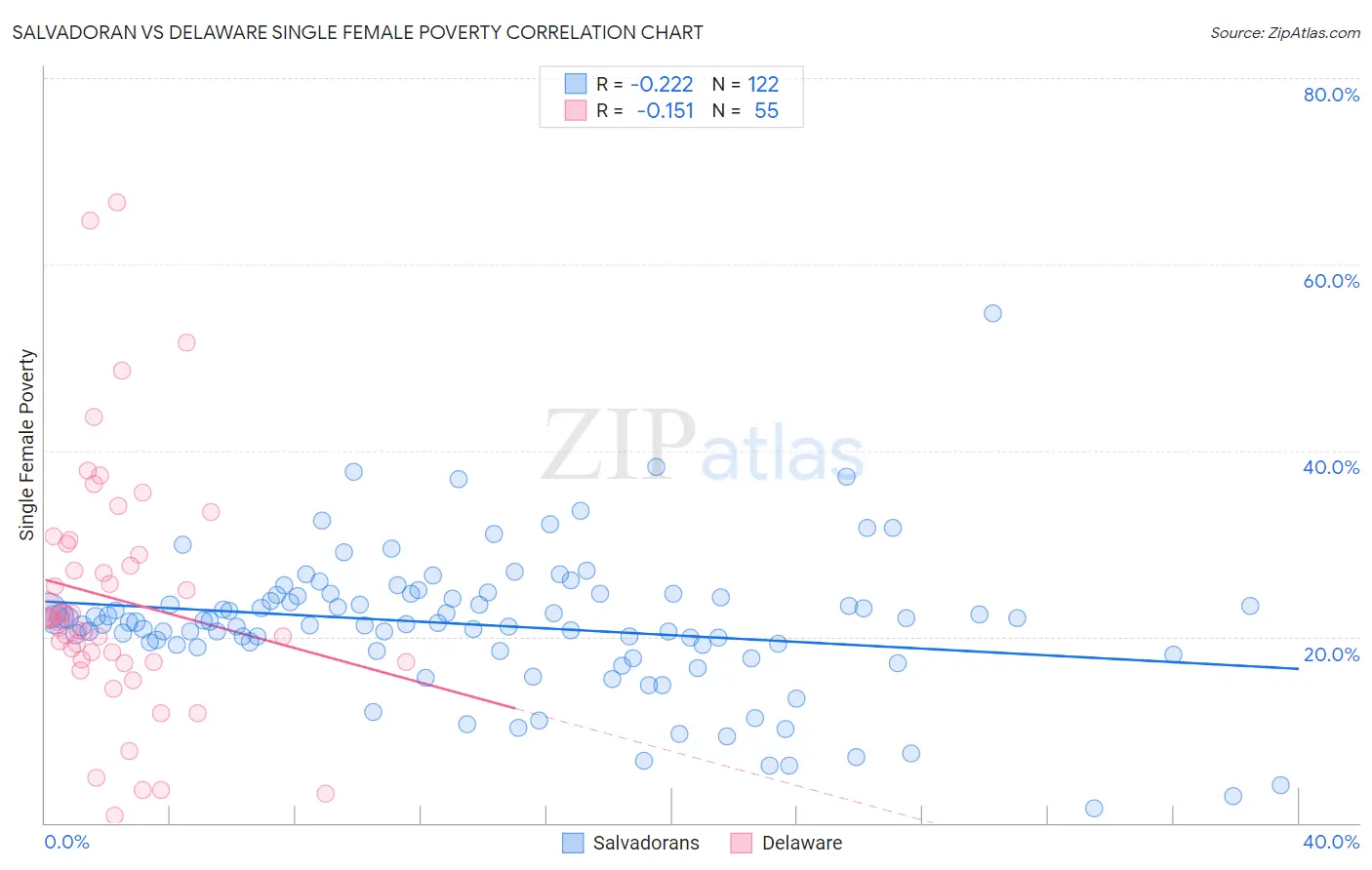Salvadoran vs Delaware Single Female Poverty